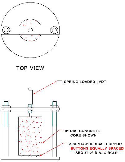 Figure A.1 of Protocol P63 provides a diagram of a suitable measuring frame for coefficient of thermal expansion testing.  The diagram provides details about the frame and how the sample should sit within the frame
