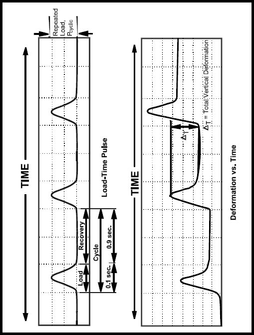 Figure 1 of protocol P46 shows a typical plot of load versus time and deformation versus time.  The plot illustrates the definitions of the 0.1 sec load pulse and the 0.9 second recovery cycle.  It also provides an illustration of the definition of repeated load, P sub cyclic and the total vertical deformation, delta T