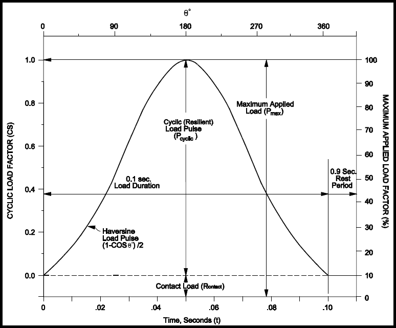 Figure 3 of Protocol P46 illustrates the various terms associated with the loading.  The curve shown in the picture depicts the change in load over time which is described by the haversine waveform as defined by the equation 1 minus cosine of theta over 2.  The load pulse lasts for 0.1 seconds.  The contact load, P sub contact, is the minimum applied load to the sample that remains constant throughout the test sequence.  The maximum applied load is the P sub max.  The difference between P sub max and P sub contact is the cyclic load or P sub cyclic