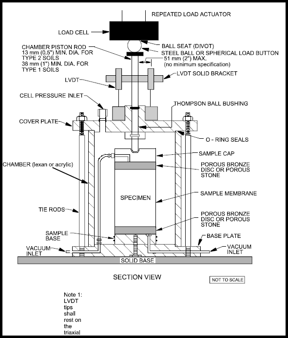 Figure 4 of Protocol P46 provides an illustration of a typical triaxial chamber with external LVDTs and load cell used for resilient modulus testing.  The picture is not to scale but provides a visual description of each component of the triaxial cell