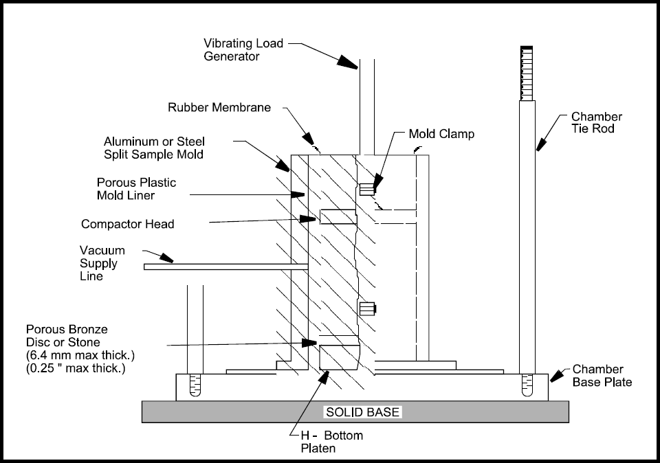 Figure 5. Typical apparatus for vibratory compaction of Type 1 unbound materials.