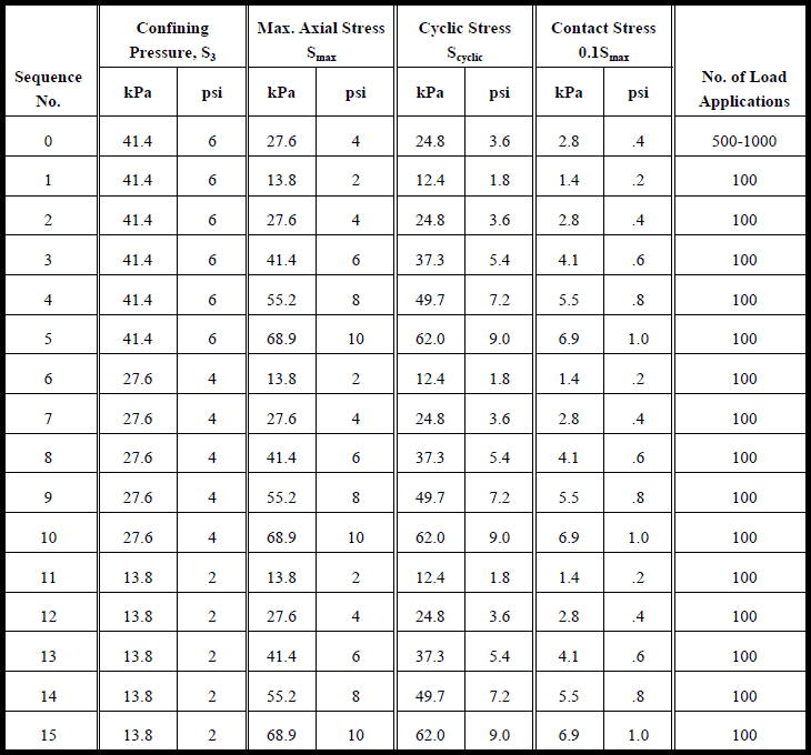 Table 1. Testing sequence for subgrade soils.