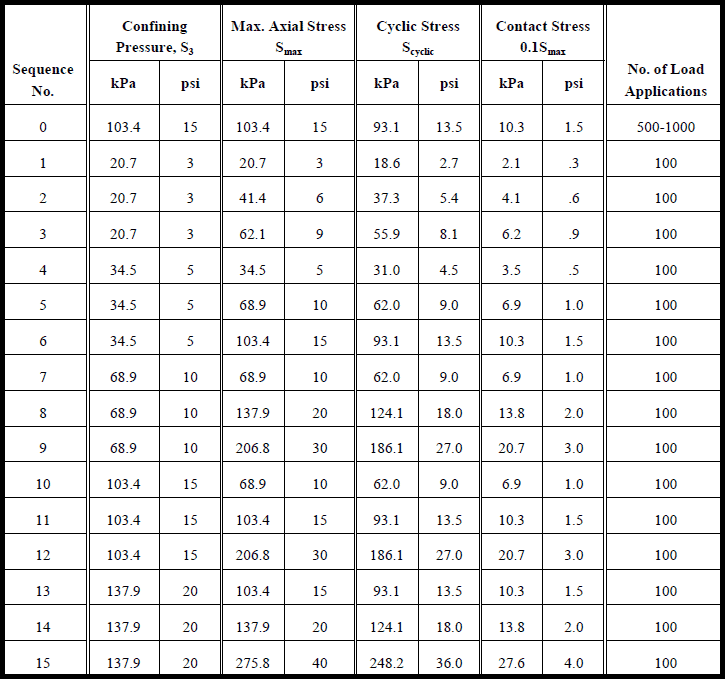 Table 2. Testing sequence for base/subbase materials.