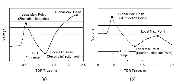 Figure 15.  Graph.  Inflection points in TDR trace.  These graphs show typical inflection points of TDR signal.  Distance of TDR trace is on the horizontal axis and voltage is on the vertical axis.  Local maximum and minimum points and global maximum point are labeled on the graph.