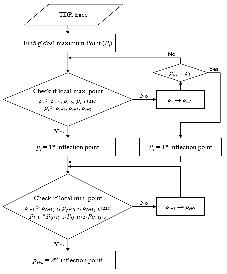 Figure 16.  Flowchart.  Determination of inflection points.  The flowchart depicts the procedure for determining inflection points.  