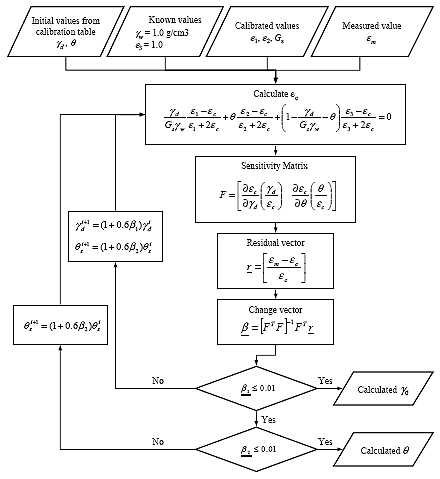 Figure 18.  Flowchart.  Calculation of moisture content and dry density.  The flowchart shows the process used in the program to calculate volumetric moisture content and dry density of soil based on the system identification method.