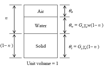 Figure 20. Diagram.  Three separate phases of a soil element.  The diagram of soil mixture shows a relationship of the soil element volumes and the porosity of soil mixture in which the unit volume is set to 1.