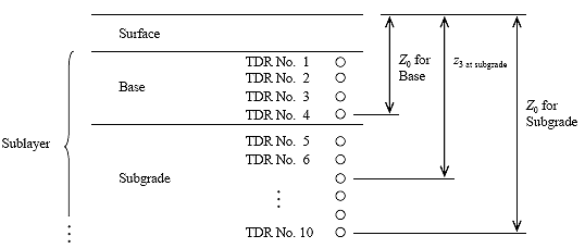 Figure 21. Diagram.  Profile of TDR and depth at each layer.  The diagram shows the cross-section of pavement and the depth of TDR at each sublayer.
