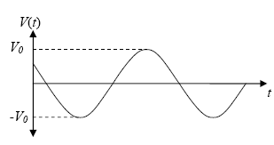 Figure 33.  Graph.  Time-harmonic function V(t).  The graph shows the time-harmonic real physical quantity as a function of time.  Time is on the horizontal axis and the time-harmonic real physical quantity is on the vertical axis.  A sinusoidal line is on the graph.