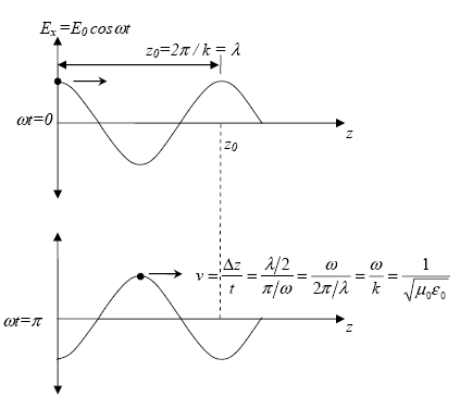 Figure 34.  Graph. Electric field as a function of z direction at different times.  The graph shows the wave velocity of propagation with time in a sinusoidal wave.  The coordinate z is on the horizontal axis and the electric field of a uniform plane wave is on the vertical axis.  A sinusoidal line is on the graph.