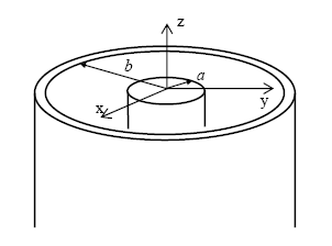 Figure 35.  Diagram.  Coaxial line.  Sectional diagram of coaxial line with inner conductor of radius a and an outer conductor of inner radius b.  The three-dimensional Cartesian coordinates are on the diagram.
