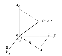 Figure 36.  Graph.  Cylindrical coordinate system.  The graph depicts the cylindrical coordinate system with x, y, and z axes.  Points A, B, and C are on x-y plane, the x-axis, and y-axis, respectively.  Rho is labeled on the graph as the length 0A.  Phi is labeled on the graph as the angle between 0A and the x-axis.  Z is labeled on the graph as the distance from the x-y plane.  Point A in space is represented by three coordinates of rho, phi, and Z.