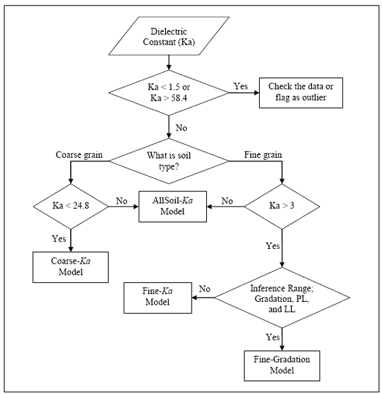 Figure 5.  Flowchart. Volumetric moisture model selection process.  Flowchart depicts the process for selecting a model to calculate moisture content.  First, if the dielectric constant is less than 1.5 or larger than 58.4 then check the data or flag as outlier, but if not, determine what soil type is.  For coarse-grained soils, if the dielectric constant is less than 24.8 then use the coarse Ka model, but if not, use the all soil Ka model.  For fine-grained soils, if the dielectric constant is less than 3, use the all soil Ka model, but if it is larger than 3, check whether the soil satisfies the inference range or not.  If the soil is within the range then use the fine gradation model, but if not then use fine Ka model."