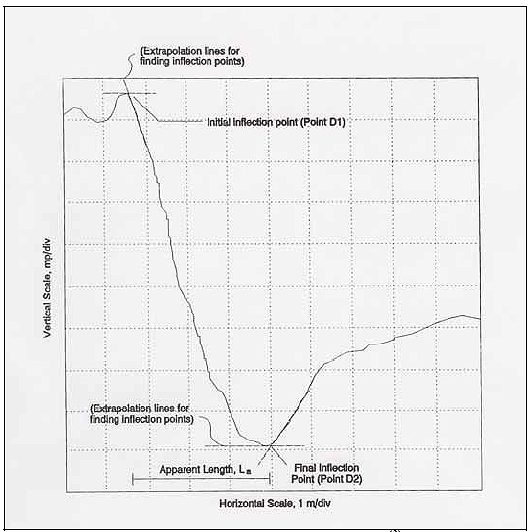 Figure 2. Graph. Typical TDR signal.  This line graph shows a typical TDR signal.  Distance is on the horizontal axis and rho is on the vertical axis.  Inflection points are labeled on the graph.  Apparent length is labeled on the graph as the distance between inflection points.