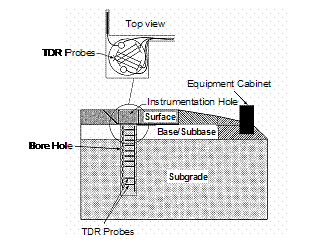 Figure 3. Diagram. Illustration of instrumentation installation.  Schematic of the equipment layout and installation at LTPP-SMP sites.