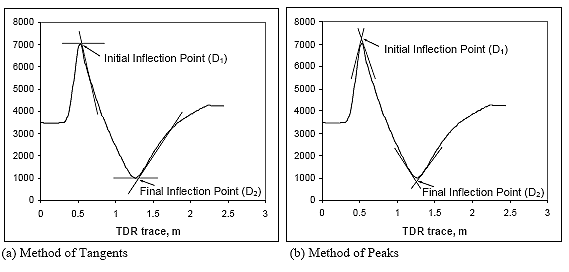 Figure 4. Graph. Illustration of trace interpretation methods.  The graphs show the method of tangents and the method of peaks to determine the inflection points of TDR trace. Distance is on the horizontal axis and rho is on the vertical axis.  Initial and final inflection points determined by tangent method and peaks method are labeled on graph (a) and graph (b), respectively.