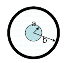 Figure 7. Diagram.  Coaxial line dimensions.  Cross-sectional diagram of coaxial line with inner conductor of radius a and an outer conductor of inner radius b.