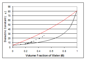 Figure 8.  Graph.  Bounding of dielectric constant as a function of the computed volumetric moisture content using equation 28.   The graph depicts the upper and lower boundaries of dielectric constant on the volumetric moisture content.  The volume fraction of water is on the horizontal axis and the dielectric constant is on the vertical axis.  The upper and lower boundary lines and data points are on the graph.
