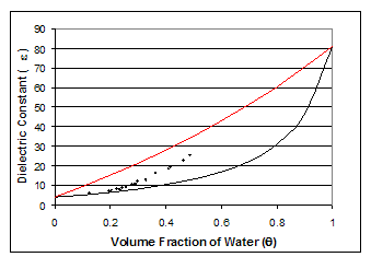 Dielectric Materials Chart