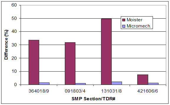 Figure 9.  Bar Chart.  Errors in volumetric moisture content estimates (calibration validation).  Bar Chart depicts the error percentages of volumetric moisture content estimated by Moister program (33 percent in TDR 9 of section 364018, 31 percent in TDR 4 of section 091803, 50 percent in TDR 8 of section 131031, and 8 percent in TDR 6 of section 421606) and micromechanics method (2 percent in TDR 9 of section 364018, 1 percent in TDR 4 of section 091803, 2 percent in TDR 8 of section 131031, and 2 percent in TDR 6 of section 421606).