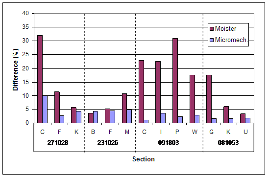 Figure 10. Bar Chart.  Errors of volumetric moisture contents on ground truth data (laboratory validation).  Bar chart shows the associated difference of volumetric moisture contents estimated by Moister program and micromechanics method on ground truth data measured in laboratory.  The differences of Moister are up to 32 percent and those of micromechanics method are less than 5 percent except for one case of 10 percent.