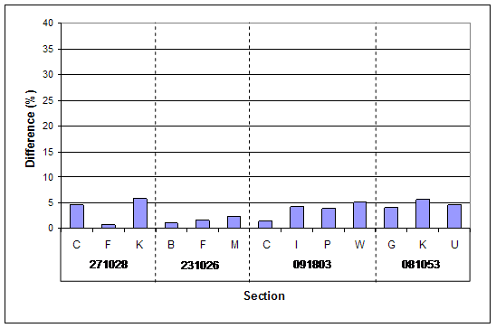 Figure 11. Bar Chart.  Errors of laboratory estimated dry density on ground truth data (laboratory validation).  Bar chart shows the associated difference of dry densities estimated by micromechanics method on ground truth data measured in laboratory.  The differences are less than 6 percent.