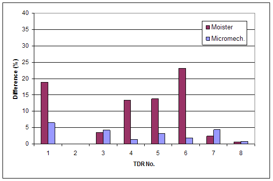 Figure 12. Bar Chart.  Errors of volumetric moisture content on ground truth data (field validation).  Bar chart shows the associated difference of volumetric moisture contents estimated by Moister program and micromechanics method on ground truth data measured in field.  The differences of Moister are up to 23 percent and those of micromechanics method are less than 7 percent.