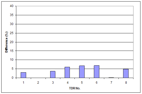 Figure 13. Bar Chart.  Errors of estimated dry density on ground truth data (field validation).  Bar Chart shows the associated difference of dry densities estimated by micromechanics method on ground truth data measured in field.  The differences are less than 7 percent.