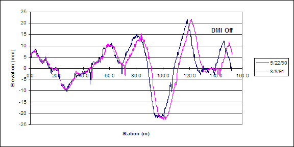 Figure 95. Graph. Data collected with a correctly calibrated and a miscalibrated DMI. This figure is a graph that shows two profile runs. Distance is shown on the x-axis and the profile elevation is shown on the y-axis. The length of the test section is 152.4 m. The two profile runs are overlaid. One of the runs has been collected with an incorrectly calibrated DMI. The two profiles match well at the start of the section. However, a horizontal offset is seen in the two profiles as the distance increases. The offset increases with increasing distance.