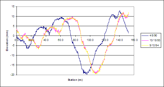 Figure 96. Graph. Example of early profile start. This figure shows a graph that includes three profiles. Distance is shown on the x-axis and the profile elevation is shown on the y-axis. The length of the test section is 152.4 m. Data collection for one profile run was started prior to the start of the section. There is a horizontal offset between this profile run and the other two profile runs, with the offset being constant over the 152.4 m long test section.