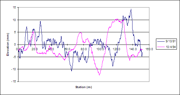 Figure 97. Graph. Differences in profile due to rehabilitation of section. This figure shows a graph that contains two profiles. Distance is shown on the x-axis and the profile elevation is shown on the y-axis. The length of the test section is 152.4 m. There is no similarity between the two profiles.