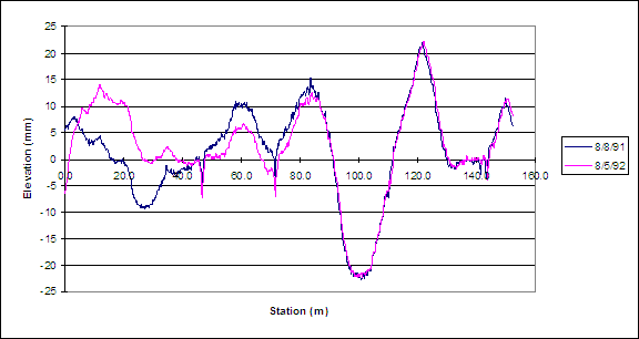 Figure 98. Graph. Differences in profile due to maintenance of section. This figure shows a graph that contains two profiles. Distance is shown on the x-axis and the profile elevation is shown on the y-axis. The length of the test section is 152.4 m. The two profiles are overlaid. Although there are differences between the profiles up to a distance of 85 m, after 85 m there is very good agreement between the two profiles.