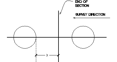 Figure 101. Illustration. Back end of front footpad is past the end of the test section when last reading is obtained. This figure shows the location of the front footpad at the end of the section for the case where the back end of the front footpad is past the end of the section. The distance to be measured is shown in the figure, which is the distance from the back end of the front footpad to the transverse line that is placed at the end of the section.