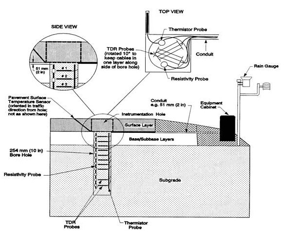 This figure shows a profile view of the LTPP SMP instrumentation layout within a pavement section. The pavement section consists of the surface layer, the base/subbase layer, and the subgrade. A 254-mm (10-inch) instrumentation hole is shown going from the top of pavement surface, deep into the subgrade layer of the pavement structure. Three probes are located inside the instrumentation hole: thermistor probes, TDR probes, and resistivity probes. The resistivity probes are located on the left side of the hole and are spaced 51 mm (2 inches) apart on a solid PVC rod 1.9 m (73 inches) long. The top of the resistivity probe is installed approximately 50 mm (2 inches) below the bottom of the surface layer. The TDR probes are placed to the right of the resistivity probes, and the thermistor probe is directly to the right of the TDR probes. The conduit runs from the top of the boring hole to the shoulder of the pavement where it connects with the equipment cabinet. The rain gauge is located to the right of the equipment cabinet.