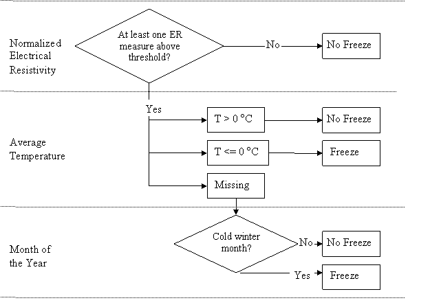 This figure is a flowchart that is divided into three sections—from top to bottom, Normalized Electrical Resistivity, Average Temperature, and Month of the Year. On the left side of the Normalized Electrical Resistivity Section there is a diamond with text reading, "At least one ER measure above threshold?" To the right of the diamond there is a connector arrow reading, "No" which ends at a box containing text, "No Freeze." Below the diamond there is a connector arrow reading, "Yes" which leads to three more connector arrows located in the Average Temperature section. These three connector arrows lead to three vertically stacked boxes. The top box reads, "T > 0 <sup>o</sup>C" and is connected by an arrow to another box on the right side which reads, "No Freeze." The middle box reads, "T < = 0 <sup>o</sup>C" and is connected by an arrow to another box on the right side which reads, "Freeze." The bottom box reads "Missing" and has a connector arrow leading down to a diamond located in the Month of the Year Section. The diamond in the Month of the Year Section contains the text, "Cold winter month?" Two connector arrows lead from the diamond box. The top arrow reads "No" and connects to a box containing the text, "No Freeze." The bottom arrow reads, "Yes" and connects to a box containing the text, "Freeze." 