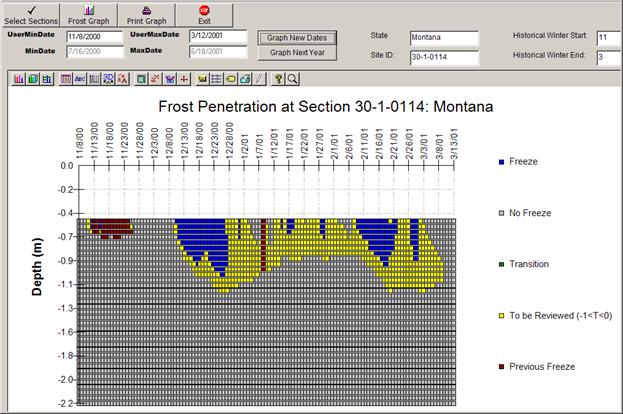 This chart shows a comparison of the frost penetration profiles for SMP site 30-1-0114 in Montana from 11/8/2000 to 3/12/2001. The frost penetration profile based on temperature reading is compared to the frost penetration profile from the previous frost study by superimposing the latter on a temperature-based profile. Frost penetration profiles are made of a grid of multicolored cells. The x-axis shows the date, and the y-axis shows the depth in meters. There is a legend on the right hand side consisting of blue "Freeze" cells, gray "No Freeze" cells, green "Transition" cells, yellow "To Be Reviewed (-1 < T < 0)" cells, and maroon "Previous Freeze" cells. The chart potentially has two separate frost periods that are identified by blue and yellow cells. The first frost period begins in early November, ends in late November, and extends to an approximate depth of 0.7 m (2.3 ft). The second frost period begins in early December, ends in early March, and extends to a depth of approximately 1.2 m (3.9 ft). The frost state predicted by ER values, which consist of maroon "Previous Freeze" cells, shows a good match for the first frost period but not for the second. The second frost period predicted by ER data lasts only one day in early January and extends to an approximate depth of 1 m (3.28 ft). This frost depth matches the depth identified by the yellow "To Be Reviewed (-1 < T < 0)" cells.