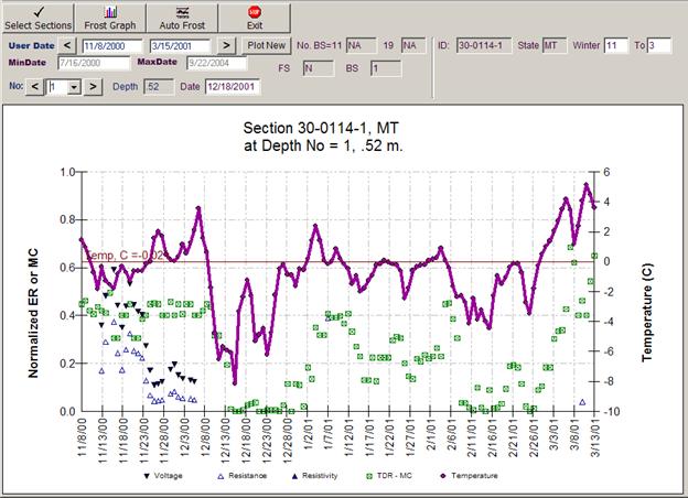 This figure contains the time series plot for SMP site 30-1-0114 from 11/8/2000 to 3/12/2001. This figure shows a comparison of ER, temperature, and moisture trends for the same site, as evaluated at analysis depth of 0.52 m (1.71 ft) below the pavement surface. The x-axis shows the date, the left y-axis shows the normalized ER or MC values, and the right y-axis shows the temperature in degrees Celsius. The temperature data are represented by a solid purple line, and the MC and ER data are shown using individual points. The MC data are shown as checked green boxes, while the voltage is shown by upside-down navy blue triangles and the resistance is represented by unfilled royal blue triangles. All three types of data follow the expected trends: as temperature falls below 0 degrees Celsius, ER values increase and moisture values decrease. The temperature and moisture content data are available from November 8, 2000, to March 12, 2001; however, the ER data are available for about one month, from November 8, 2000,through December 5, 2000, and then again for one day in March 2001. 