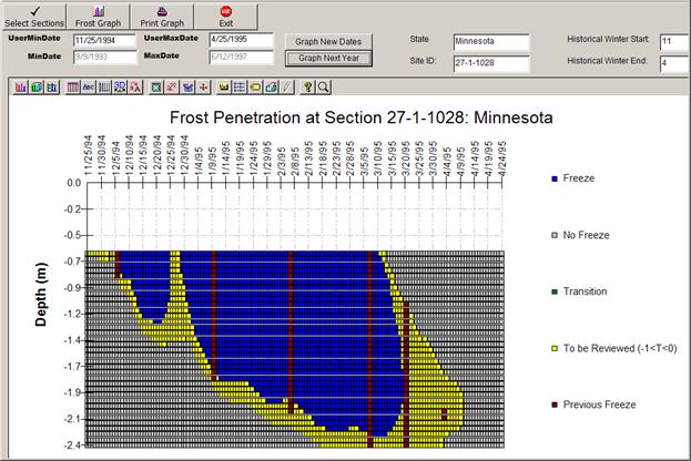 This figure contains the frost penetration profile at SMP site 27-1-1028 in Minnesota from November 25, 1994, to April 24, 1995. The x-axis shows the date, and the y-axis shows the depth in meters. There is a legend on the right-hand side that consists of blue "Freeze" cells, gray "No Freeze" cells, green "Transition" cells, yellow "To Be Reviewed (-1 < T < 0)" cells, and maroon "Previous Freeze" cells. There are two separate frost periods indicated by the blue "Freeze" cells. The first ranges from early to late December and extends to an approximate depth of 1.3 m (4.26 ft), while the second ranges from late December and ends in mid March, extending to a depth of 2.3 m (7.5 ft). The yellow "To Be Reviewed (-1 < T < 0)" portion of the frost profile is one continuous section that completely surrounds the blue "Freeze" cells beginning in late November and ending in early April. There are six different dates that contain maroon "Previous Freeze" cells which indicate frost predicted from ER values. The maroon cells cover blue "Freeze" cells for the first five ER measurement dates, cover yellow "To be Reviewed" cells on all six ER measurement dates, and never cover the gray "No Freeze" cells. 