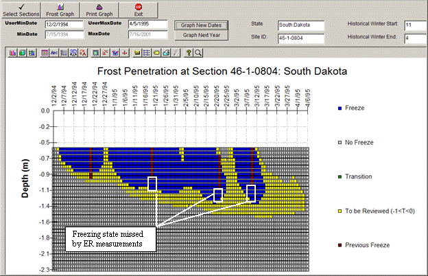 This figure contains the frost penetration profile at SMP site 46-1-0804 in South Dakota from December 2, 1994, to April 6, 1995. The x-axis shows the date, and the y-axis shows the depth in meters. There is a legend on the right hand side of the form consisting of blue "Freeze" cells, gray "No Freeze" cells, green "Transition" cells, yellow "To Be Reviewed (-1 < T < 0)" cells, and maroon "Previous Freeze" cells. There are three separate frost periods indicated by the blue "Freeze" cells. The first ranges from early to late December and extends to an approximate depth of 0.9 m (2.95 ft), the second ranges from early January to late February and extends to a depth of 1.4 m (4.6 ft), and the third ranges from early to mid March and extends to a depth of approximately 1.4 m (4.6 ft). The yellow "To Be Reviewed (-1 < T < 0)" portion of the frost profile is one continuous section that completely surrounds the blue "Freeze" cells beginning in early December, ending into early April. The yellow "To Be Reviewed (-1 < T < 0)" cells extend to a maximum depth of 1.5 m (4.92 ft). There are four different dates, one in each month from December through March, that contain maroon "Previous Freeze" cells, which indicate frost predicted from ER values. The ER predicted data in January, February, and March do not extend to the deepest frost depth indicated by the blue "Freeze" cells. The three areas where the maroon "Previous Freeze" cells are shallower than the blue "Freeze" cells are boxed in white rectangles labeled as "Freezing state missed by ER measurements."