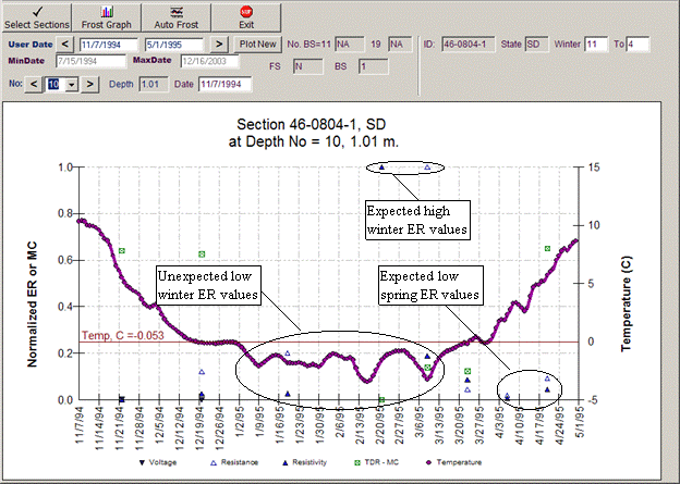 This figure contains the time series plot for SMP site 46-0804-1 from November 7, 1994, to 