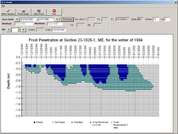 This figure contains the frost penetration profile at SMP site 23-1026-1 in Maine from December 10, 1994, to April 1, 1995. The x-axis shows the date, and the y-axis shows the depth in meters. There is a legend on the bottom of the form consisting of royal blue rectangular "Freeze" cells, white rectangular "No Freeze" cells, diamond-shaped pink "Transition" cells, light blue triangular "To Be Reviewed (-1 < T < 0)" cells, and gray x-shaped "To Be Reviewed- no T data" cells. In the frost penetration profile, there are six separate periods of royal blue "Freeze" cells, which are surrounded by the light blue "To Be Reviewed (-1 < T < 0)" cells, creating one large frost period which ranges from the middle of December to late March and extends to an approximate depth of 1.2 m (3.9 ft).