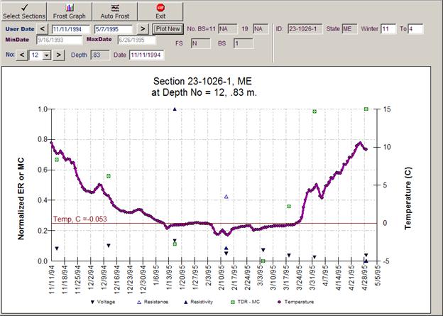 This figure contains the time series plot at SMP site 23-1026-1 from November 11, 1994, to May 12, 1995. The x-axis shows the date, the left y-axis shows the normalized ER or MC, and the right y-axis shows the temperature in degrees Celsius. This figure shows a comparison of ER, temperature, and moisture trends for the same site, as evaluated at an analysis depth of 0.83 m (2.72 ft) below the pavement surface. The temperature data are represented by a solid purple line, while the MC and ER data are shown with individual points. The MC data are shown as checked green boxes, while the voltage is shown by upside-down navy blue triangles and the resistance is represented by unfilled royal blue triangles. Seven dates, occurring over the winter, are included in the ER data. Only the January and February ER data had high values. Low MC values are shown for January and early March. Low negative temperatures are shown from approximately January 10 to March 20.