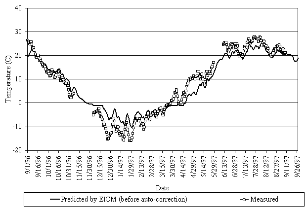 This figure contains the time series plot of measured and EICM-predicted temperatures for section 6251 in Minnesota at a depth of 0.8 meters before auto-correction for the period from September 1, 1996, to September 26, 1997. The x-axis shows the date, and the y-axis shows the temperature in degrees Celsius. The measured temperature data are represented by a solid line with squares, while predicted temperature is shown by a solid line without squares. There are three gaps in measured temperatures. The first gap is approximately between October 31, 1996, and November 30, 1996. The second gap is approximately between May 29, 1997, and September 26, 1997. Predicted temperature is a continuous line. Both temperature trends are very similar; however, the differences between predicted and measured temperatures could be up to +/- 8 degrees Celsius for some dates.