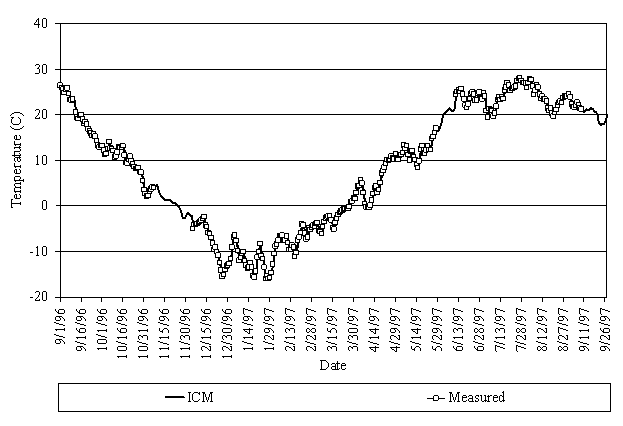 This figure contains the time series plot of measured and EICM-predicted temperatures for section 6251 in Minnesota at a depth of 0.8 m (2.6 ft) after auto-correction for the period from September 1, 1996, to September 26, 1997. The x-axis shows the date, and the y-axis shows the temperature in degrees Celsius. The measured temperature data are represented by a solid line with squares while predicted temperature is shown by a solid line without squares. There are three gaps in measured temperatures. The first gap is approximately between October 31, 1996, and November 30, 1996. The second gap is approximately between May 29, 1997, and June 13, 1997. The third gap is approximately between September 11, 1997, and September 26, 1997. Predicted temperature is a continuous line. Both temperature trends are virtually the same and superimposed on each other.