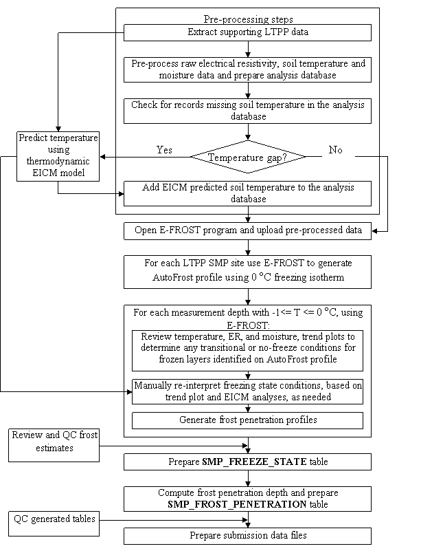 This flowchart describes the sequence of events used in frost penetration analysis. The top block of boxes in the flowchart reads, "Preprocessing steps." Preprocessing steps include the following boxes connected by arrows from top to bottom: rectangle box, "Extract supporting LTPP data;" rectangle box, "Preprocess raw electrical resistivity, soil temperature and moisture data and prepare analysis database;" rectangle box, "Check for records missing soil temperature in the analysis database;" diamond box, "Temperature gap?" This diamond box has two arrows on it sides. The right arrow says, "No" and leads to a box located below the "Preprocessing steps" block called, "Open E-FROST program and upload preprocessed data." The left arrow says, "Yes" and leads to a box on the left side, outside of the "Preprocessing steps" block called, "Predict temperature using thermodynamic EICM model." "Predict temperature using thermodynamic EICM model" box has two arrows. The first arrow leads to a box called, "Add EICM predicted soil temperature to the analysis database." The second arrow leads to a box called, "Manually reinterpret freezing state conditions, based on trend plot and EICM analyses, as needed." A rectangle box labeled "Add EICM predicted soil temperature to the analysis database" is the last box in the "Preprocessing steps" block and leads to a box called, "Open EFROST program and upload preprocessed data." That box leads to a box below called, "For each LTPP SMP site use E-FROST to generate AutoFrost profile using 0 oC freezing isotherm."  Next, a set of steps is grouped in a block with a header that reads: "For each measurement depth, using E-FROST." This block contains three sequential steps identified by the following rectangular boxes: (1) Review temperature, ER, and moisture, trend plots to determine any transitional or non-freeze conditions for frozen layers identified on AutoFrost profile;  (2) Manually reinterpret freezing state conditions, based on trend plot and EICM analyses, as needed; (3) Generate frost penetration profiles. After this block, there are three more sequential steps identified by the following rectangular boxes: "Prepare SMP_FREEZE_STATE table;" "Compute frost penetration depth and prepare SMP_FROST_PENETRATION table;" and "Prepare submission data files." Two additional boxes are included on the flowchart to indicate quality control functions. The first box called, "Review and QC frost estimates" has an arrow pointing to indicate that this function should be performed before the "Prepare SMP_FREEZE_STATE table" action. The second box called, "QC generated tables" has an arrow indicating that this function should be performed before the "Prepare submission data files" action.