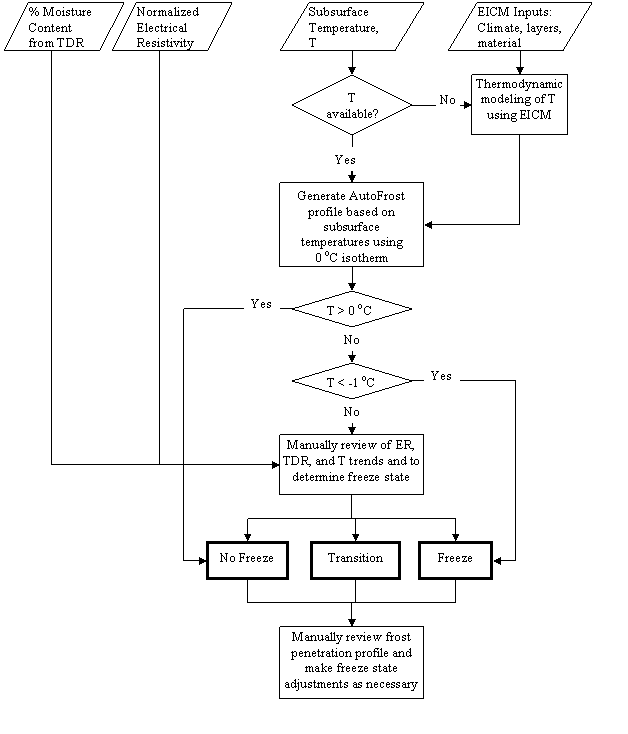 This flowchart shows the decision tree algorithm for the E-FROST program. The top of the flowchart has four parallelograms in a row. The text inside the parallelograms is the following, from left to right: (1) % Moisture Content from TDR; (2) Normalized Electrical Resistivity; (3) Subsurface Temperature, T; (4) EICM Inputs: Climate, layers, material. The first and second parallelograms have downward arrows pointing to the rectangular box with the text "Manually review of ER, TDR, and T trends and to determine freeze state." The fourth box has a downward arrow pointing to the rectangular box with the text "Thermodynamic modeling of T using EICM," which in turn has a downward arrow pointing to the rectangular box with the text, "Generate AutoFrost profile based on subsurface temperatures using 0 degrees Celsius isotherm." The third box has a downward arrow pointing to a diamond box with the text, "T available?" The diamond box has two arrows. The arrow on the right side is labeled, "No" and points to the rectangular box with the text, "Thermodynamic modeling of T using EICM."  The second arrow is labeled, "Yes" and points downward to the rectangular box with the text, "Generate AutoFrost profile based on subsurface temperatures using 0 degrees Celsius isotherm," which in turn points downward to a diamond shape with the text, "T > 0 °C." The diamond shape has two arrows. The arrow on the left side is labeled, "Yes" and points to the rectangular box with the text, "No Freeze." The second arrow is labeled, "No" and points downward to another diamond shape with the text, "T < -1 °C." The diamond shape has two arrows. The arrow on the right side is labeled, "Yes" and points to the rectangular box with the text, "Freeze." The second arrow is labeled, "No" and points downward to the rectangular box with the text, "Manually review of ER, TDR, and T trends and to determine freeze state." Three downward arrows from this box point to three rectangular boxes displayed in a row. These boxes have the following text, from left to right: (1) "No Freeze"; (2) "Transition"; (3) "Freeze." Each of three boxes has a downward arrow pointing to a rectangular box with the text, "Manually review frost penetration profile and make freeze state adjustments as necessary."