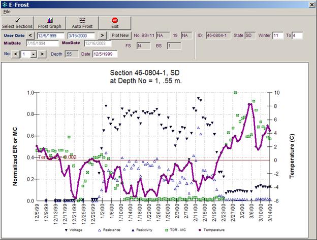 This figure contains an X-Y plot of Voltage, Resistance, Resistivity, TDR-MC, and Temperature data. The x-axis shows the date, while the left y-axis shows the normalized ER or MC value and the right y-axis shows the subsurface temperature in degrees Celsius. The x-axis covers the dates from December 5, 1999, through March 14, 2000. The temperature data are displayed using a solid purple line. The temperature drops below 0 degrees Celsius in mid December and reaches approximately -6 degrees Celsius near December 22. Around the end of December, the temperature comes back up to 0 degrees Celsius and remains above 0 degrees Celsius until about January 1, which is when it dips back down below 0 degree Celsius, reaching approximately -6 degrees Celsius. The temperature stays below 0 degrees Celsius, varying from 0 to -6 degrees Celsius until the end of February, when it becomes and stays greater than 0 degrees C for the remainder of the profile. The TDR-MC values drop to near 0 around December 22 then rises as the temperature increases briefly at the end of December, but then it decreases from early to mid January. The TDR-MC values stay near 0 from January 12 to February 23. The TDR-MC values have a sharp increase at the end of February, as temperature values rise above 0 degrees Celsius. The ER data, represented by individual points, follow a trend almost opposite to temperature data, showing low values when the temperature is above 0 degrees Celsius and high values when the temperature is below 0 degrees Celsius, with the exception of the period from mid to late December. The ER data do not follow the expected trend from mid to late December and stay near zero when the temperature is below 0 degrees Celsius.