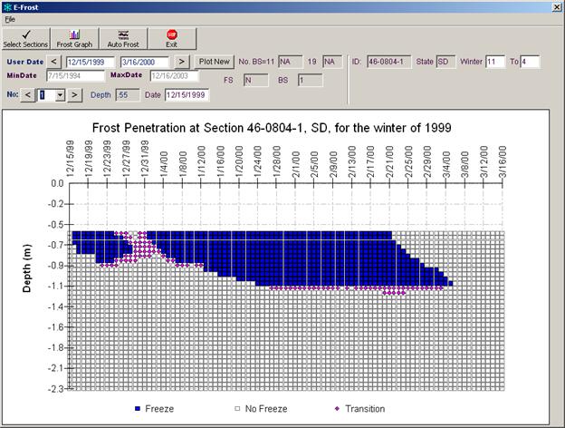 This figure shows the frost penetration profile for SMP site 46-0804 for the winter of 1999. The x-axis shows the date, and the y-axis shows the depth in meters. The user-defined date range is from December 15, 1999, to March 16, 2000. There is a legend at the bottom of the form consisting of blue "Freeze" square cells, gray "No Freeze" square cells, and pink "Transition" diamond cells. The profile consists of the three different freeze states: "Freeze," "No Freeze," and "Transition."  There are two separate areas that are identified as "Freeze" in the penetration profile. The first area is from mid to late December and extends to a depth of approximately 0.9 m (2.95 ft). The second area begins in early January and ends in early March, extending to a depth of approximately 1.1 m (3.6 ft). The later part of the second freeze area includes a long thaw from about February 21 through the first week of March. During this thaw period, the frost profile shows deep frozen layers while no freeze condition is shown close to the surface. A transitional period, indicated by pink cells, is shown between late December and early January, reaching a depth of approximately 0.9 m (2.95 ft). There are additional transitional cells located at the bottom of the frozen section from late January through late February at a depth of approximately 1.2 m (3.93 ft). These cells are located along the boundary differentiating between "Freeze" and "No Freeze" states.