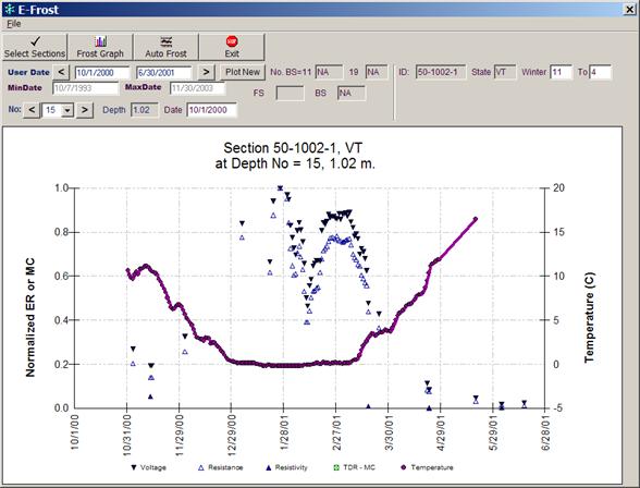 This figure contains the time series plot for SMP site 50-1002 from October 1, 2000, to June 28, 2001. This figure shows a comparison of ER and temperature trends for the same site, as evaluated at analysis depth of 1.02 m (3.35 ft) below the pavement surface. The x-axis shows the date, the left y-axis shows the normalized ER values, and the right y-axis shows the temperature in degrees Celsius. The temperature data are represented by a solid purple line, and the ER data are shown using individual points. The voltage is shown by upside-down navy blue triangles and the resistance is represented by unfilled royal blue triangles. The MC data are not available on this chart. The temperature trend shows declining temperatures from November to the end of December, followed by a period of almost constant temperatures at or below 0 degrees Celsius during January, February, and early part of March, followed by temperature rise above 0 degrees Celsius that continues from March to May. Low ER values are shown for November, April, May and June. High ER values are shown for January, February and early part of March.