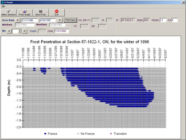 This figure shows the frost penetration profile for SMP site 87-1622 for the winter of 1996. The x-axis shows the date, and the y-axis shows the depth in meters. The user-defined date range is from November 1, 1996, to May 2, 1997. There is a legend at the bottom of the form consisting of blue "Freeze" square cells, gray "No Freeze" square cells, and pink "Transition" diamond cells. The profile consists of two freeze states, "Freeze" and "No Freeze." The frost penetration profile shows three separate shallow freeze areas in November and early December, followed by two weeks of a thaw period. At about December 19, the next freeze period starts and continues to mid April. During this freeze period, frost gradually penetrates reaching a depth of 1.4 m (4.6 ft) by the end of February. At the end of March, the spring thaw starts at the shallow depths, as indicated by "No Freeze" cells, while the soil remains frozen at deeper depths until about April 18. 